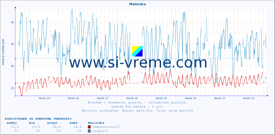 POVPREČJE :: Malinska :: temperatura | vlaga | hitrost vetra | tlak :: zadnja dva meseca / 2 uri.