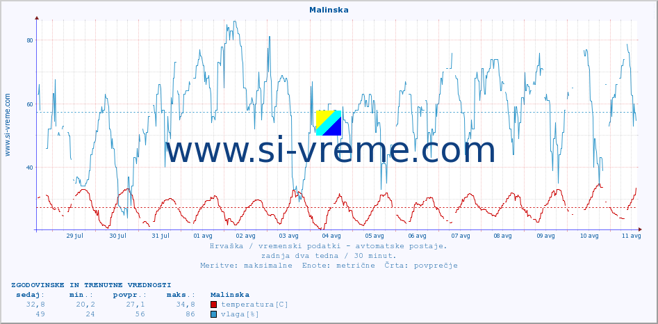 POVPREČJE :: Malinska :: temperatura | vlaga | hitrost vetra | tlak :: zadnja dva tedna / 30 minut.