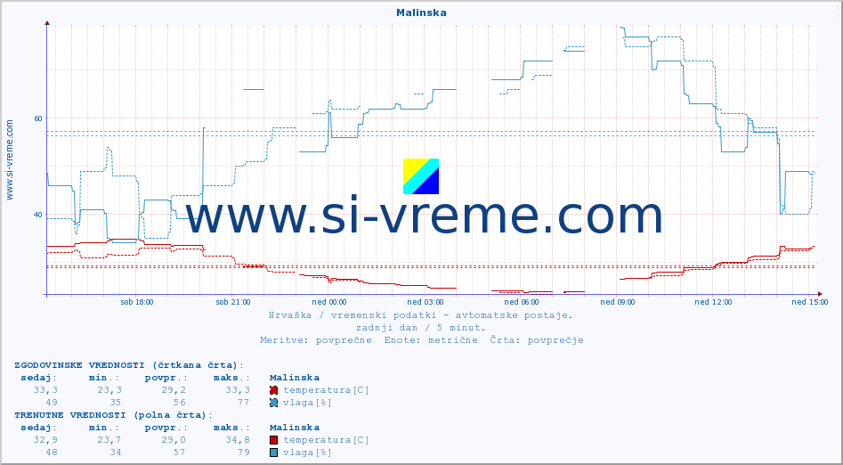 POVPREČJE :: Malinska :: temperatura | vlaga | hitrost vetra | tlak :: zadnji dan / 5 minut.