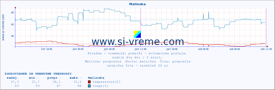 POVPREČJE :: Malinska :: temperatura | vlaga | hitrost vetra | tlak :: zadnja dva dni / 5 minut.