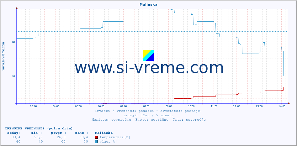 POVPREČJE :: Malinska :: temperatura | vlaga | hitrost vetra | tlak :: zadnji dan / 5 minut.