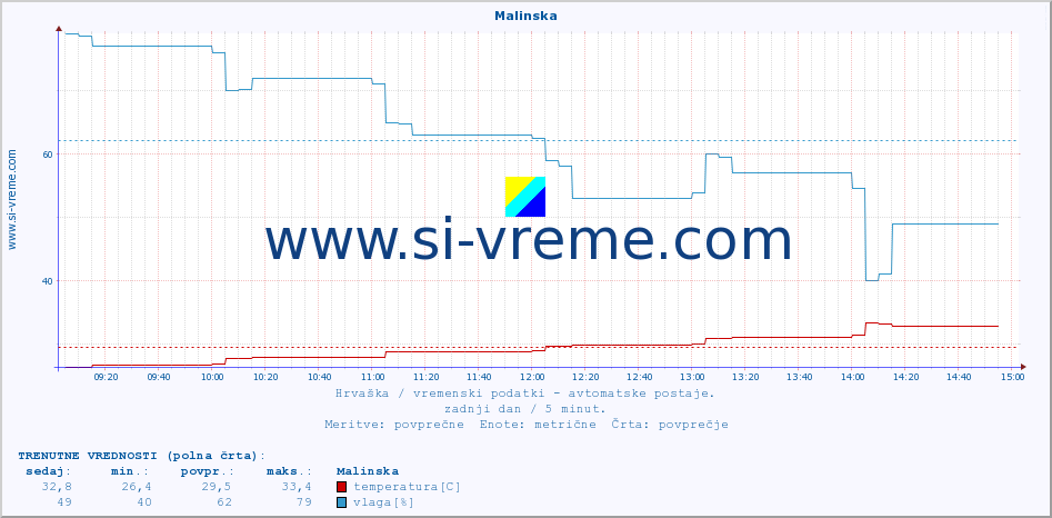 POVPREČJE :: Malinska :: temperatura | vlaga | hitrost vetra | tlak :: zadnji dan / 5 minut.