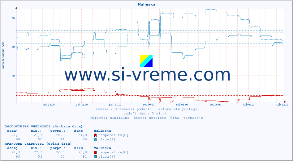 POVPREČJE :: Malinska :: temperatura | vlaga | hitrost vetra | tlak :: zadnji dan / 5 minut.