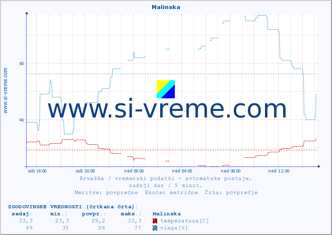 POVPREČJE :: Malinska :: temperatura | vlaga | hitrost vetra | tlak :: zadnji dan / 5 minut.