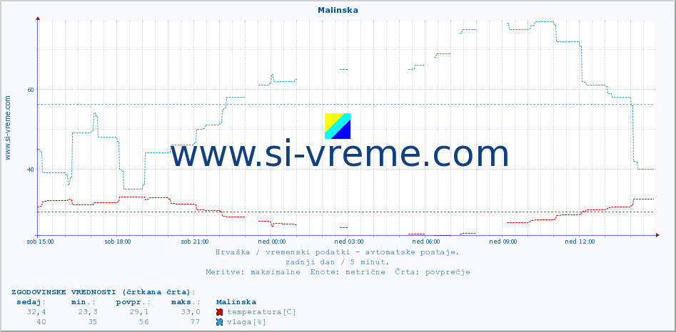 POVPREČJE :: Malinska :: temperatura | vlaga | hitrost vetra | tlak :: zadnji dan / 5 minut.