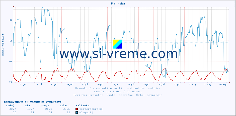 POVPREČJE :: Malinska :: temperatura | vlaga | hitrost vetra | tlak :: zadnja dva tedna / 30 minut.