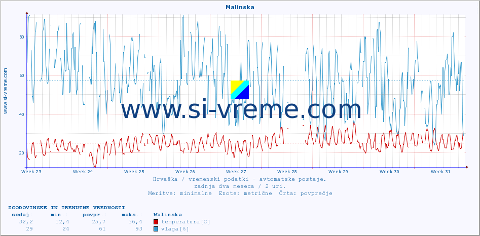 POVPREČJE :: Malinska :: temperatura | vlaga | hitrost vetra | tlak :: zadnja dva meseca / 2 uri.