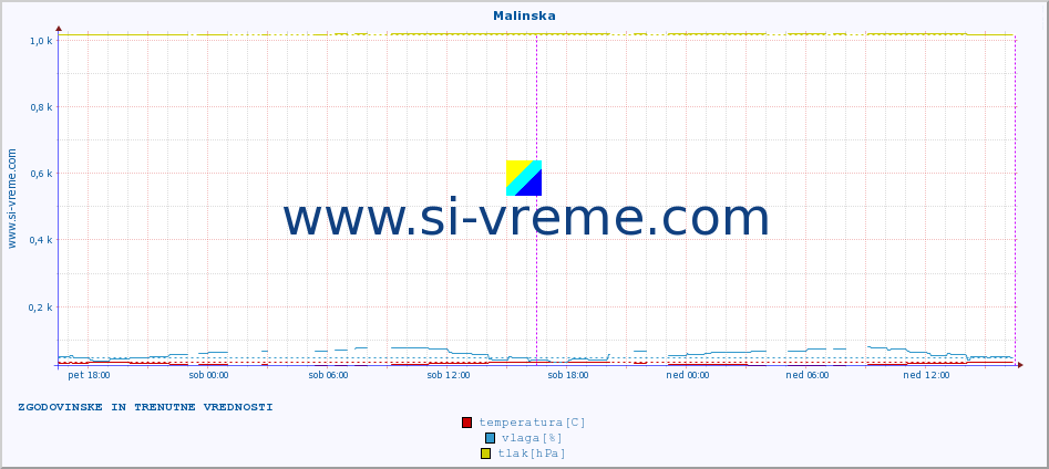 POVPREČJE :: Malinska :: temperatura | vlaga | hitrost vetra | tlak :: zadnja dva dni / 5 minut.