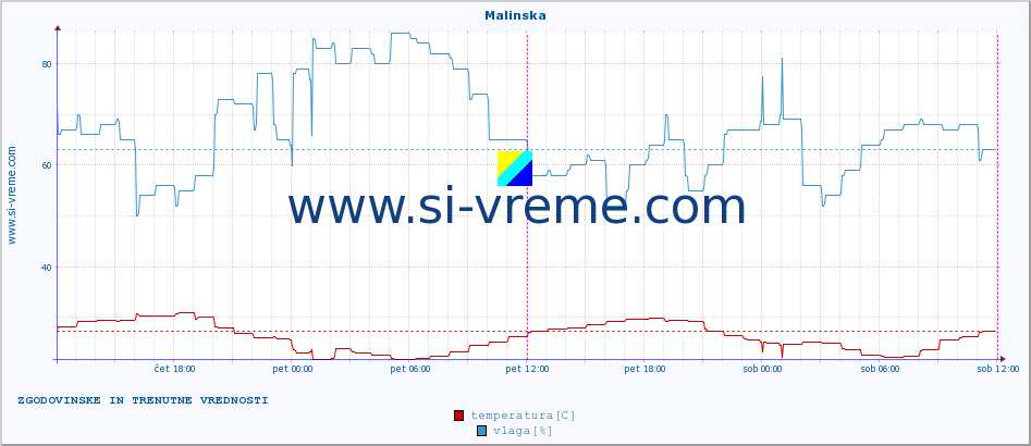 POVPREČJE :: Malinska :: temperatura | vlaga | hitrost vetra | tlak :: zadnja dva dni / 5 minut.
