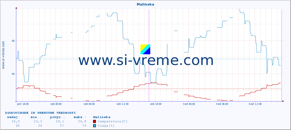 POVPREČJE :: Malinska :: temperatura | vlaga | hitrost vetra | tlak :: zadnja dva dni / 5 minut.