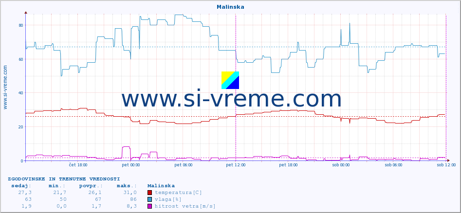 POVPREČJE :: Malinska :: temperatura | vlaga | hitrost vetra | tlak :: zadnja dva dni / 5 minut.