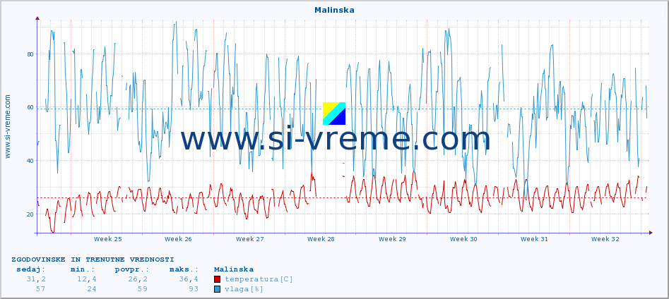 POVPREČJE :: Malinska :: temperatura | vlaga | hitrost vetra | tlak :: zadnja dva meseca / 2 uri.