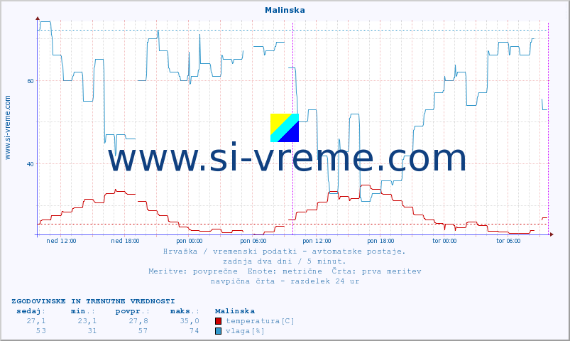 POVPREČJE :: Malinska :: temperatura | vlaga | hitrost vetra | tlak :: zadnja dva dni / 5 minut.