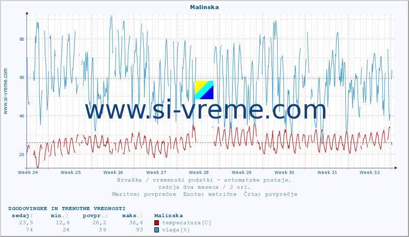 POVPREČJE :: Malinska :: temperatura | vlaga | hitrost vetra | tlak :: zadnja dva meseca / 2 uri.