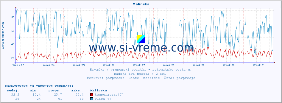 POVPREČJE :: Malinska :: temperatura | vlaga | hitrost vetra | tlak :: zadnja dva meseca / 2 uri.