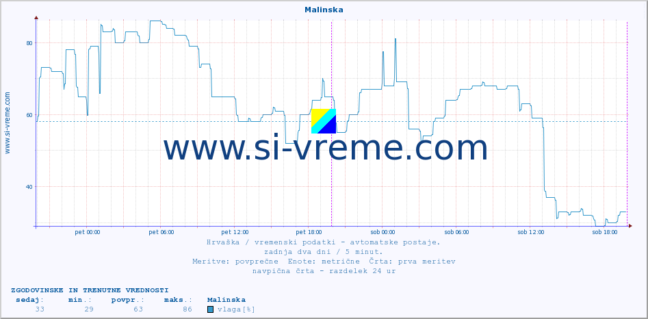 POVPREČJE :: Malinska :: temperatura | vlaga | hitrost vetra | tlak :: zadnja dva dni / 5 minut.