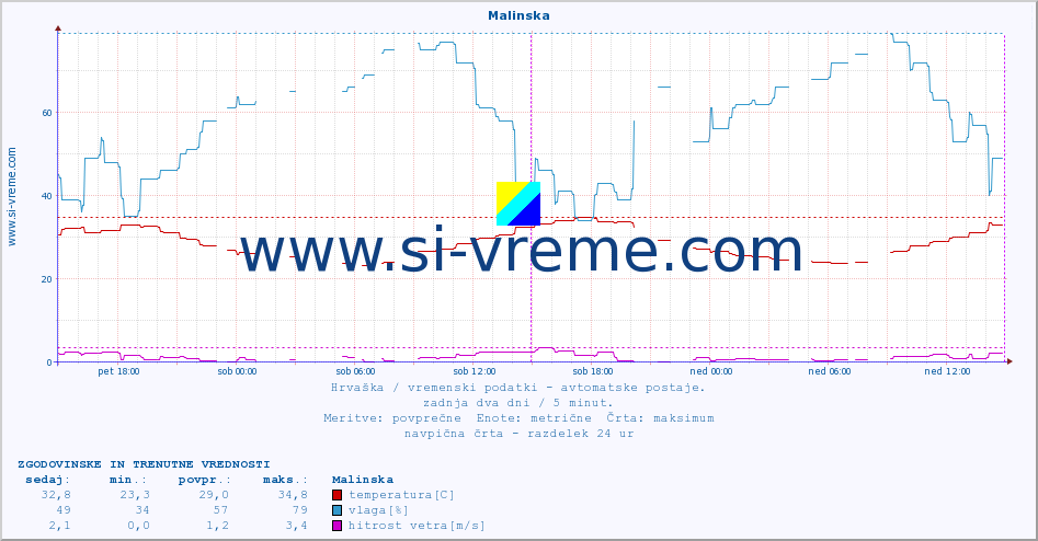 POVPREČJE :: Malinska :: temperatura | vlaga | hitrost vetra | tlak :: zadnja dva dni / 5 minut.