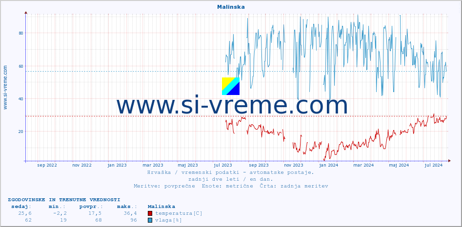 POVPREČJE :: Malinska :: temperatura | vlaga | hitrost vetra | tlak :: zadnji dve leti / en dan.