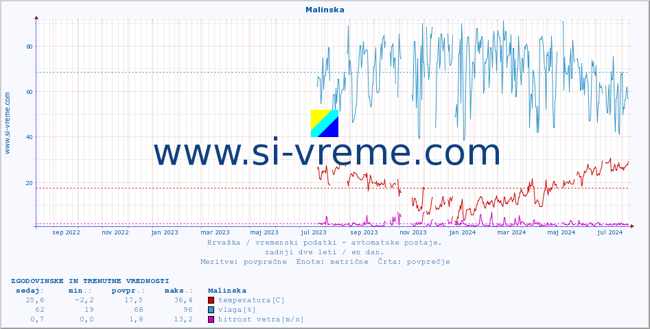 POVPREČJE :: Malinska :: temperatura | vlaga | hitrost vetra | tlak :: zadnji dve leti / en dan.