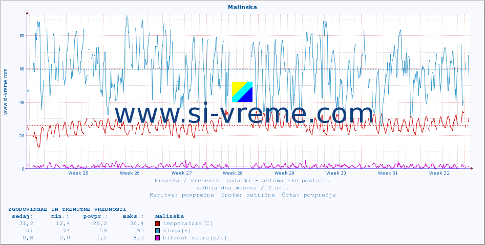 POVPREČJE :: Malinska :: temperatura | vlaga | hitrost vetra | tlak :: zadnja dva meseca / 2 uri.