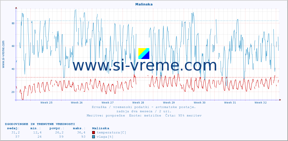 POVPREČJE :: Malinska :: temperatura | vlaga | hitrost vetra | tlak :: zadnja dva meseca / 2 uri.