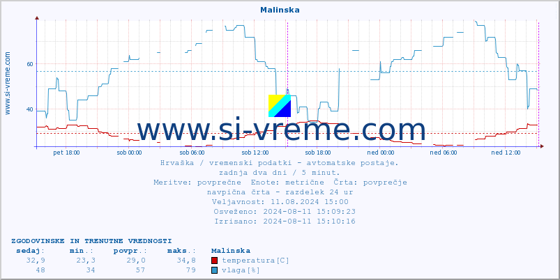 POVPREČJE :: Malinska :: temperatura | vlaga | hitrost vetra | tlak :: zadnja dva dni / 5 minut.