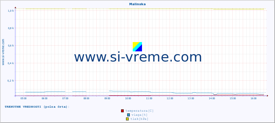 POVPREČJE :: Malinska :: temperatura | vlaga | hitrost vetra | tlak :: zadnji dan / 5 minut.