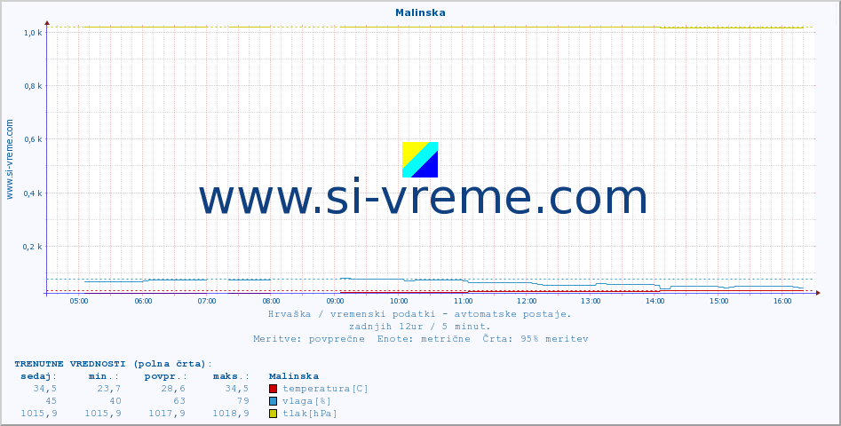 POVPREČJE :: Malinska :: temperatura | vlaga | hitrost vetra | tlak :: zadnji dan / 5 minut.