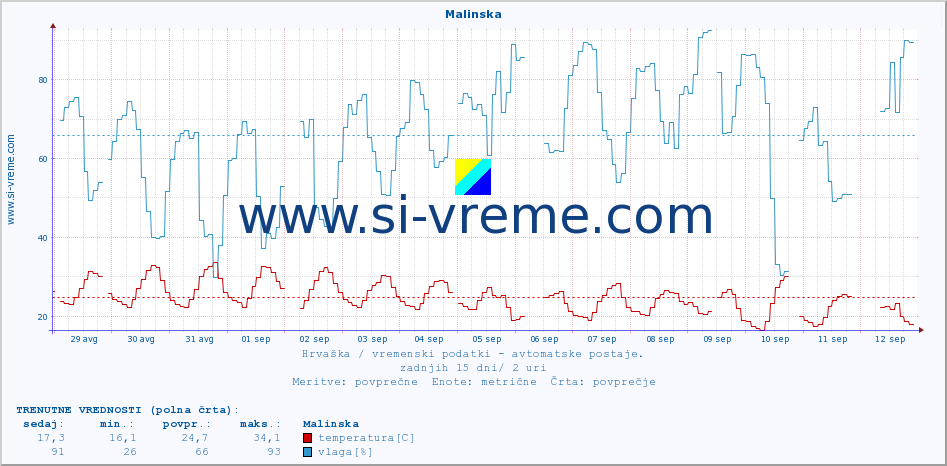 POVPREČJE :: Malinska :: temperatura | vlaga | hitrost vetra | tlak :: zadnji mesec / 2 uri.