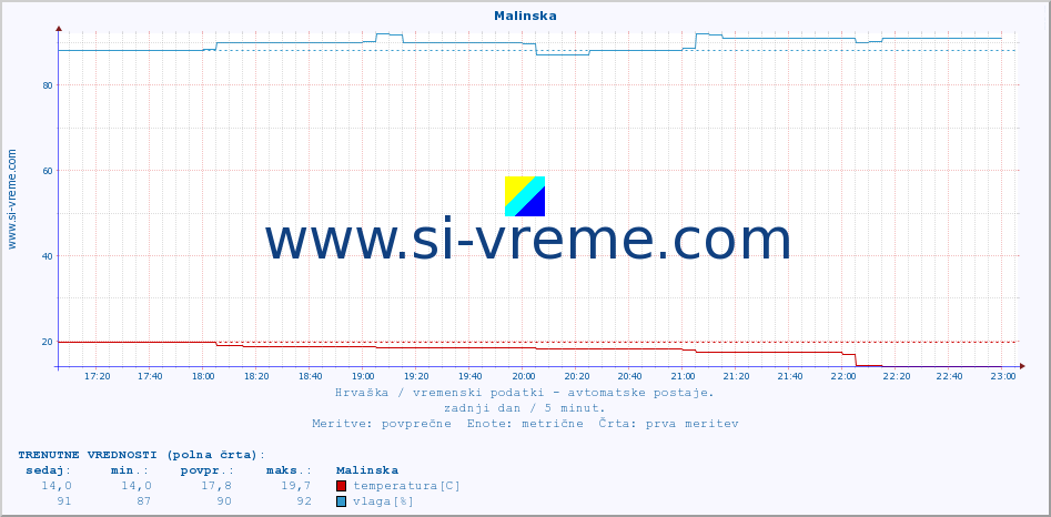 POVPREČJE :: Malinska :: temperatura | vlaga | hitrost vetra | tlak :: zadnji dan / 5 minut.