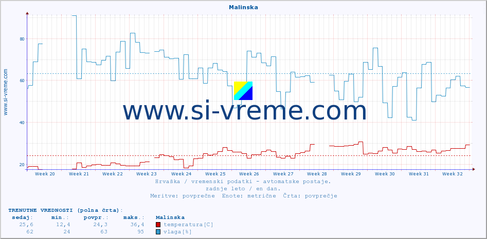 POVPREČJE :: Malinska :: temperatura | vlaga | hitrost vetra | tlak :: zadnje leto / en dan.