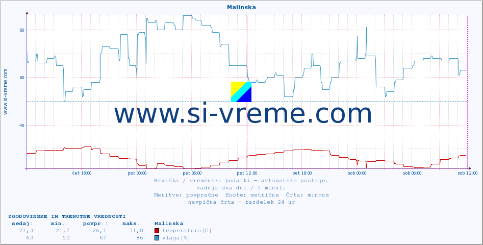 POVPREČJE :: Malinska :: temperatura | vlaga | hitrost vetra | tlak :: zadnja dva dni / 5 minut.