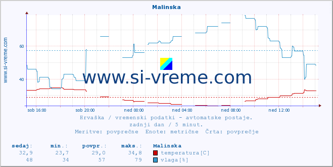 POVPREČJE :: Malinska :: temperatura | vlaga | hitrost vetra | tlak :: zadnji dan / 5 minut.