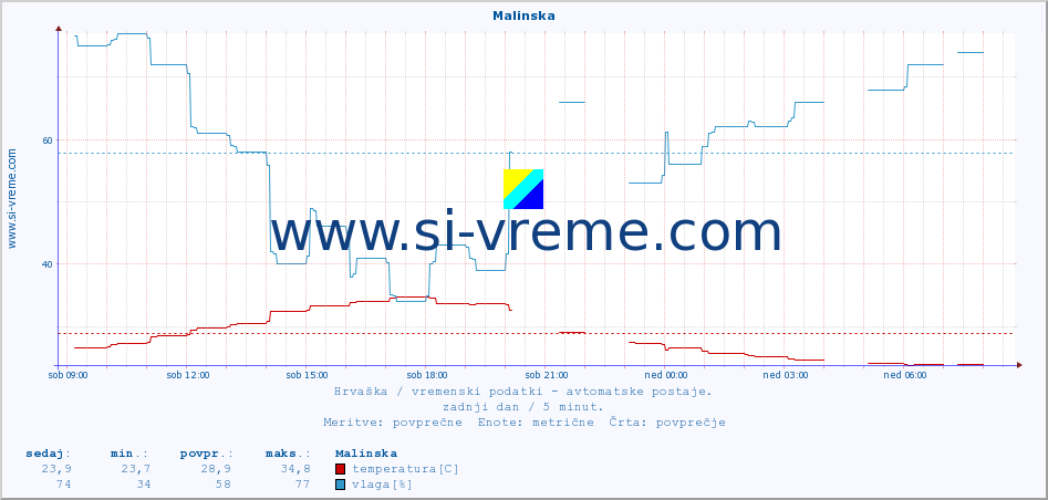 POVPREČJE :: Malinska :: temperatura | vlaga | hitrost vetra | tlak :: zadnji dan / 5 minut.