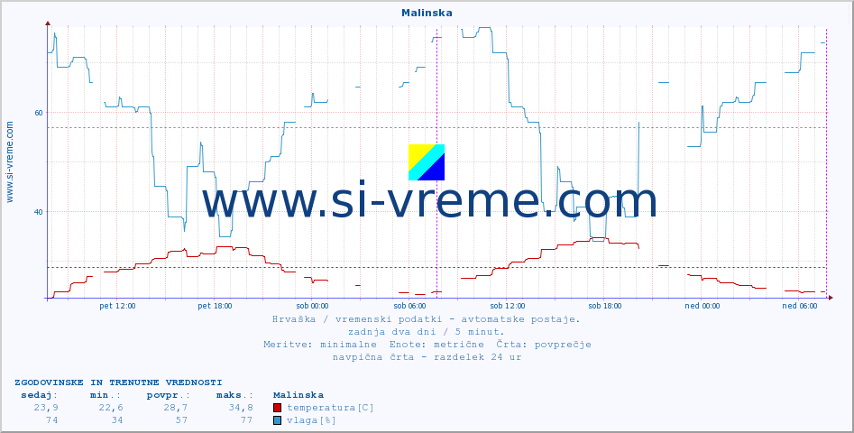 POVPREČJE :: Malinska :: temperatura | vlaga | hitrost vetra | tlak :: zadnja dva dni / 5 minut.