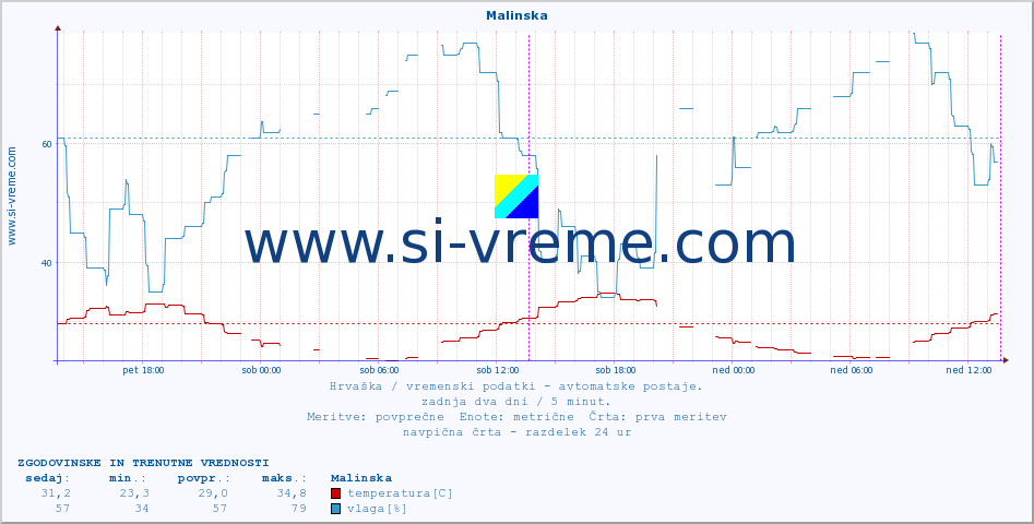 POVPREČJE :: Malinska :: temperatura | vlaga | hitrost vetra | tlak :: zadnja dva dni / 5 minut.