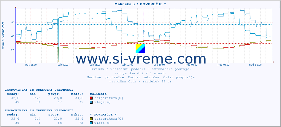 POVPREČJE :: Malinska & * POVPREČJE * :: temperatura | vlaga | hitrost vetra | tlak :: zadnja dva dni / 5 minut.