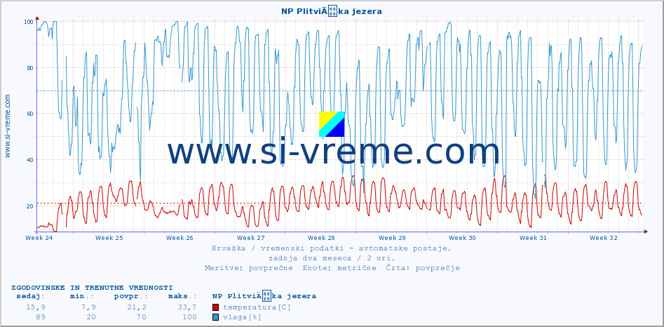 POVPREČJE :: NP PlitviÄka jezera :: temperatura | vlaga | hitrost vetra | tlak :: zadnja dva meseca / 2 uri.