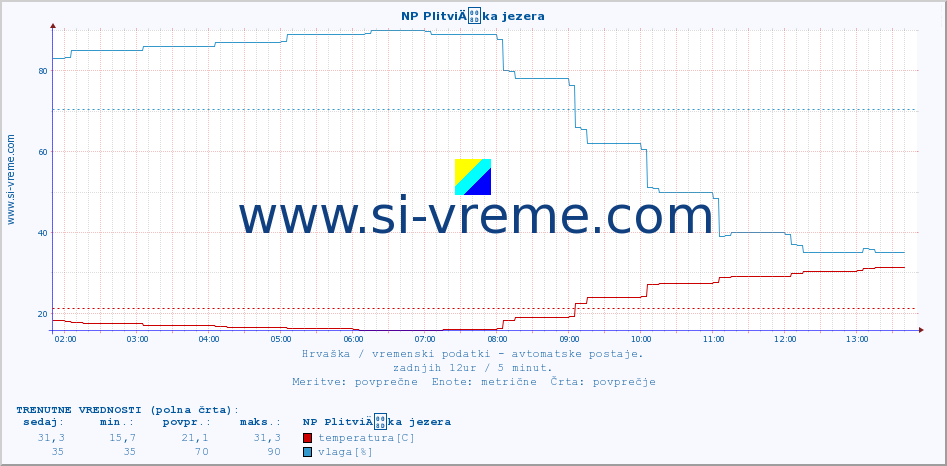 POVPREČJE :: NP PlitviÄka jezera :: temperatura | vlaga | hitrost vetra | tlak :: zadnji dan / 5 minut.