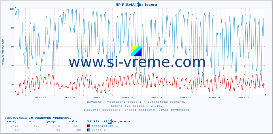 POVPREČJE :: NP PlitviÄka jezera :: temperatura | vlaga | hitrost vetra | tlak :: zadnja dva meseca / 2 uri.