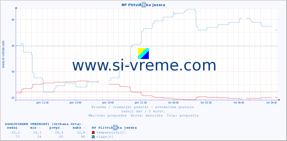 POVPREČJE :: NP PlitviÄka jezera :: temperatura | vlaga | hitrost vetra | tlak :: zadnji dan / 5 minut.