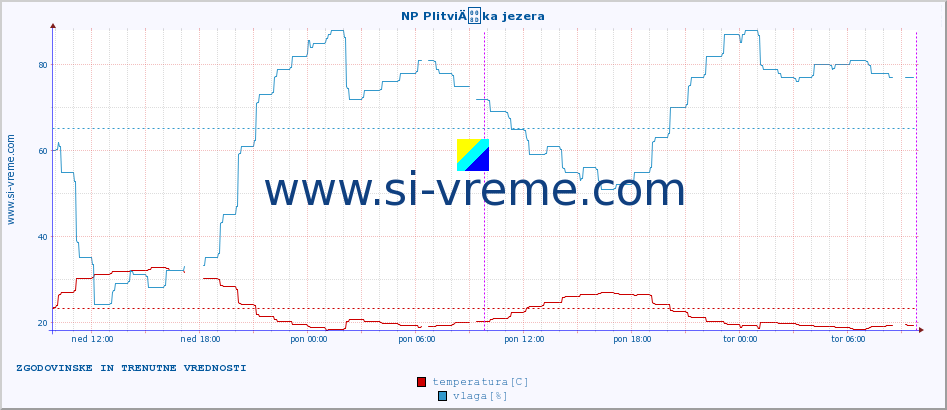 POVPREČJE :: NP PlitviÄka jezera :: temperatura | vlaga | hitrost vetra | tlak :: zadnja dva dni / 5 minut.