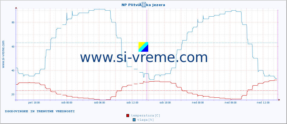 POVPREČJE :: NP PlitviÄka jezera :: temperatura | vlaga | hitrost vetra | tlak :: zadnja dva dni / 5 minut.