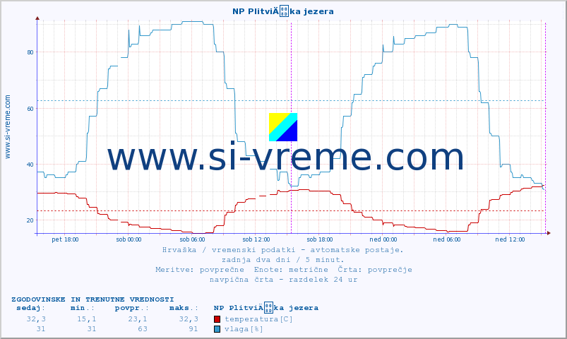 POVPREČJE :: NP PlitviÄka jezera :: temperatura | vlaga | hitrost vetra | tlak :: zadnja dva dni / 5 minut.