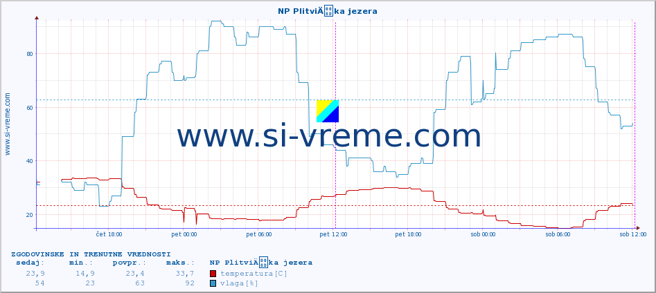 POVPREČJE :: NP PlitviÄka jezera :: temperatura | vlaga | hitrost vetra | tlak :: zadnja dva dni / 5 minut.