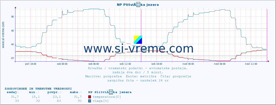 POVPREČJE :: NP PlitviÄka jezera :: temperatura | vlaga | hitrost vetra | tlak :: zadnja dva dni / 5 minut.