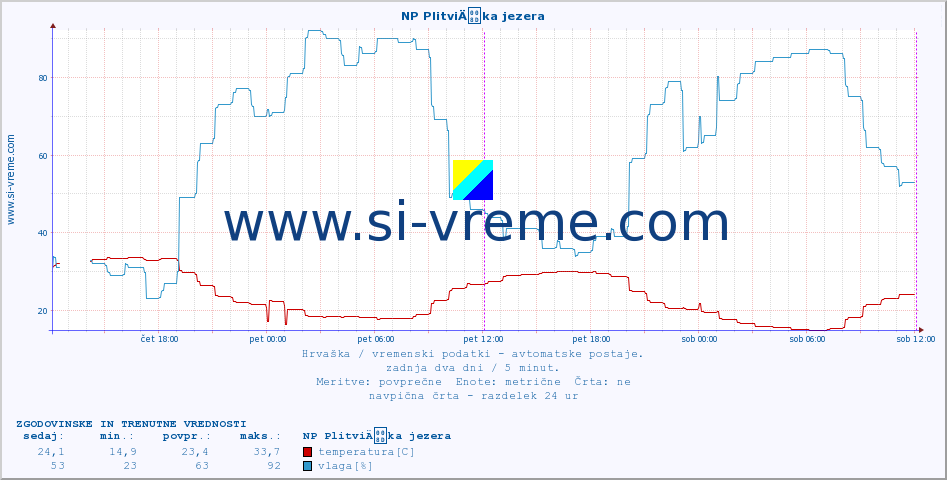 POVPREČJE :: NP PlitviÄka jezera :: temperatura | vlaga | hitrost vetra | tlak :: zadnja dva dni / 5 minut.