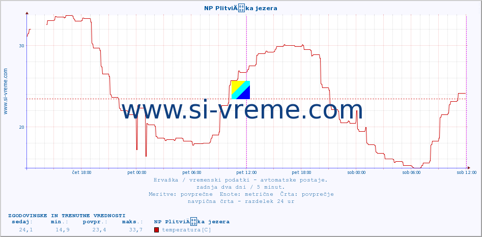 POVPREČJE :: NP PlitviÄka jezera :: temperatura | vlaga | hitrost vetra | tlak :: zadnja dva dni / 5 minut.