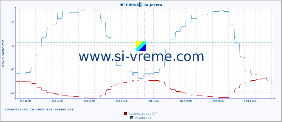 POVPREČJE :: NP PlitviÄka jezera :: temperatura | vlaga | hitrost vetra | tlak :: zadnja dva dni / 5 minut.