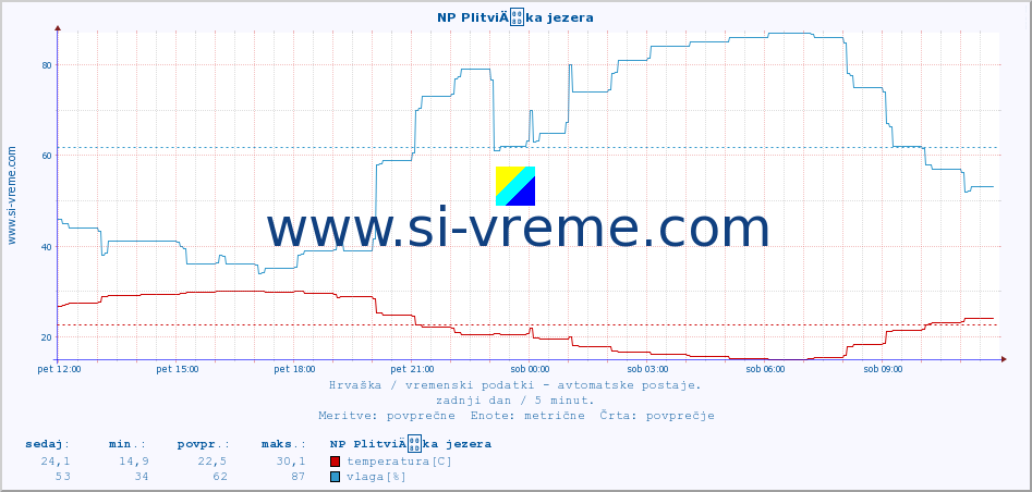 POVPREČJE :: NP PlitviÄka jezera :: temperatura | vlaga | hitrost vetra | tlak :: zadnji dan / 5 minut.